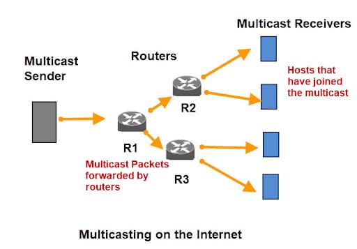 Multicasting IP